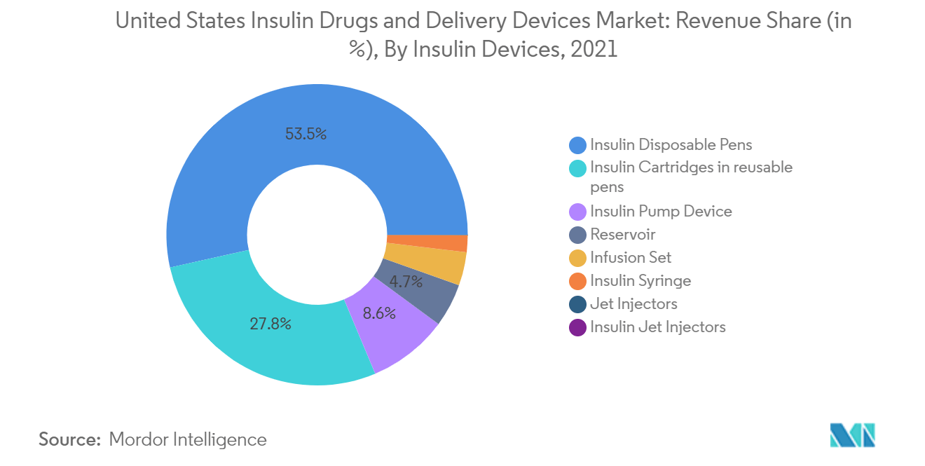 米国のインスリン医薬品および送達装置市場:収益シェア(%)、インスリン装置別(2021年)