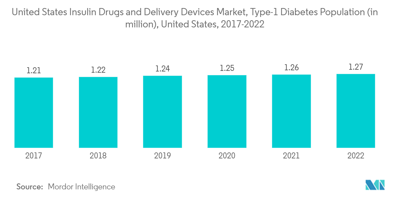 United States Insulin Drugs And Delivery Devices Market : United States Insulin Drugs and Delivery Devices Market, Type-1 Diabetes Population (in million), United States, 2017-2022