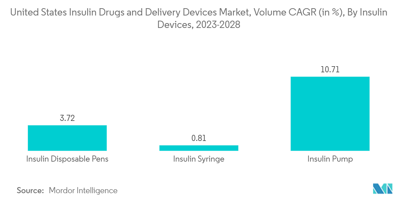 United States Insulin Drugs And Delivery Devices Market : Volume CAGR (in %), By Insulin Devices, 2023-2028