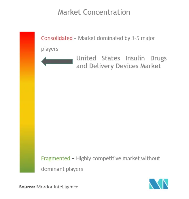 米国のインスリン薬剤および投与装置市場集中度