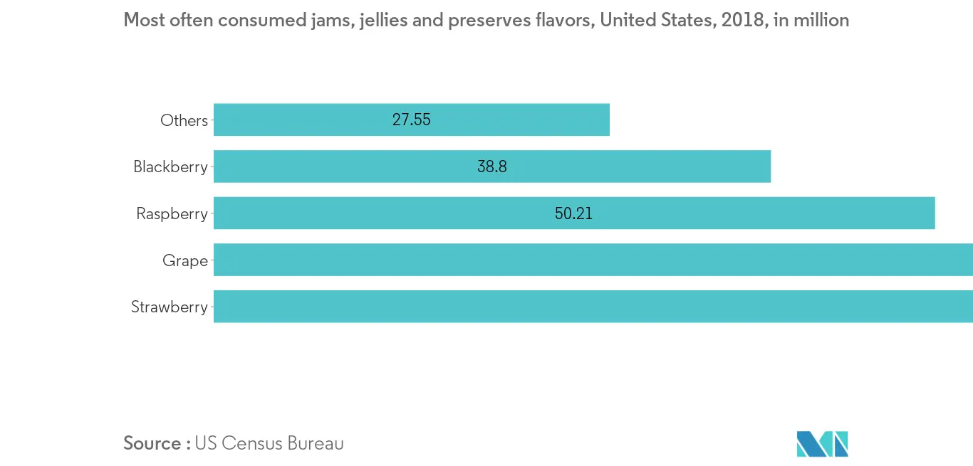 us-jam-jelly-and-preserve-packaging-market