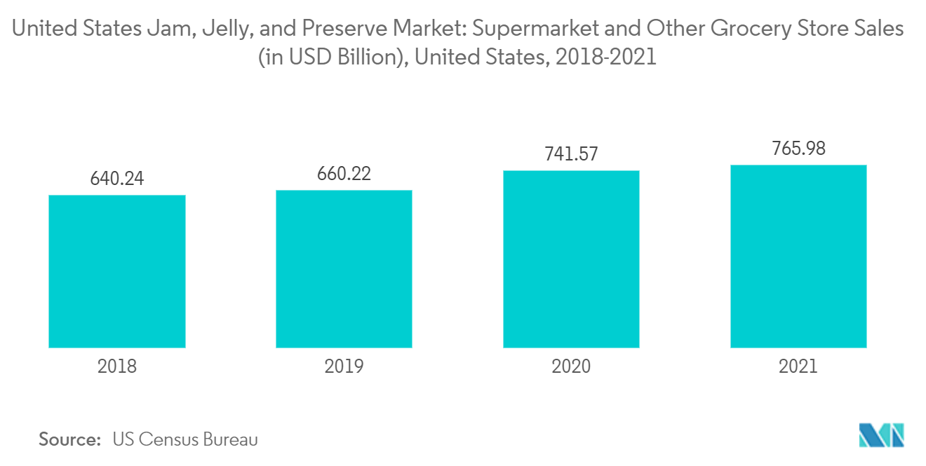 Рынок джемов, желе и консервов в США продажи в супермаркетах и ​​других продуктовых магазинах (в миллиардах долларов США), США, 2018–2021 гг.