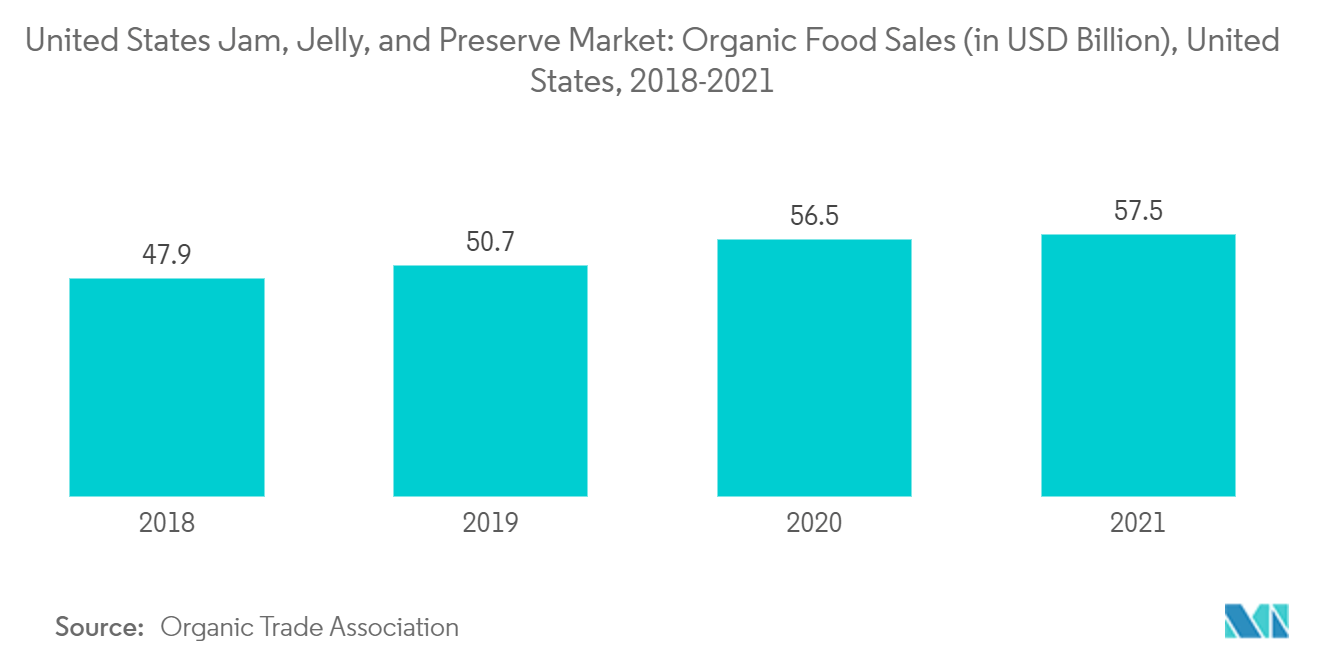 Рынок джемов, желе и консервов в США – продажи органических продуктов питания (в миллиардах долларов США), США, 2018–2021 гг.