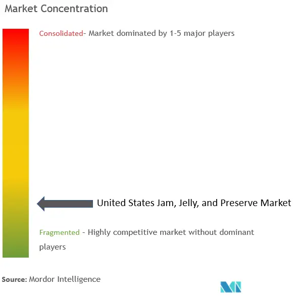 Concentration du marché américain de la confiture, de la gelée et des conserves