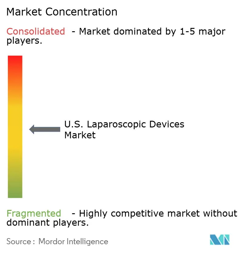 U.S. Laparoscopic Devices Market