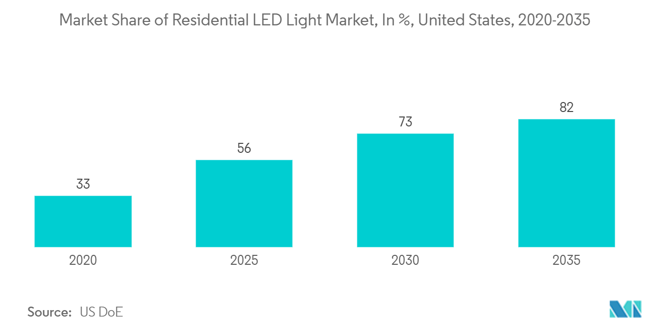 美国 LED 市场：2020-2035 年美国住宅 LED 灯市场份额（百分比）