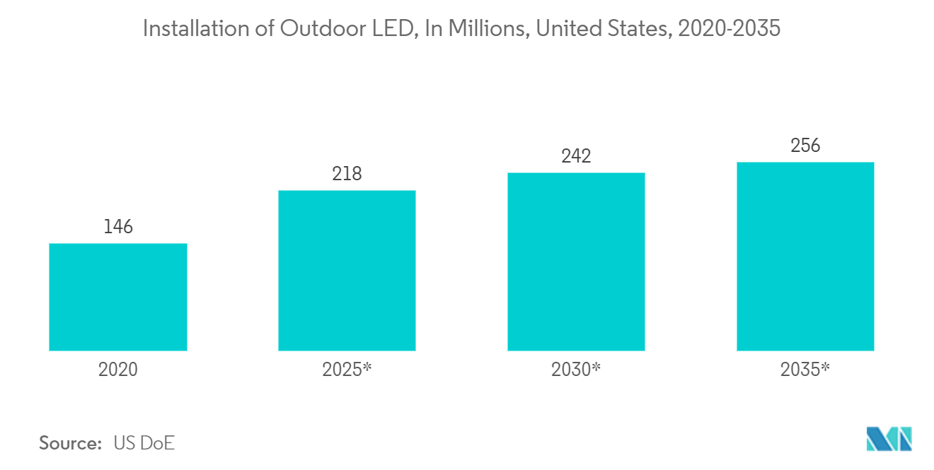 美国 LED 市场：户外 LED 安装量（百万），美国，2020-2035 年