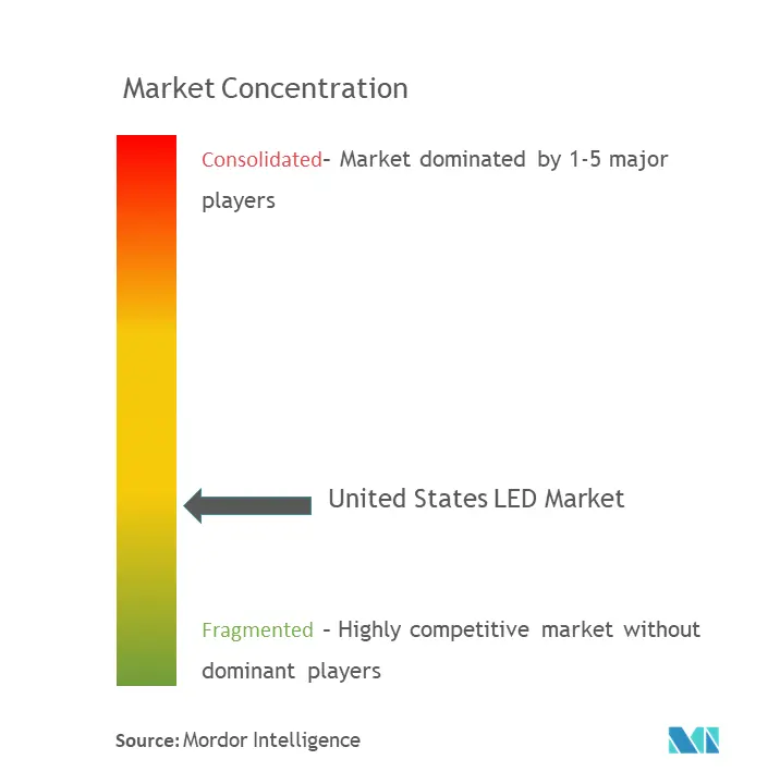 US-LEDMarktkonzentration