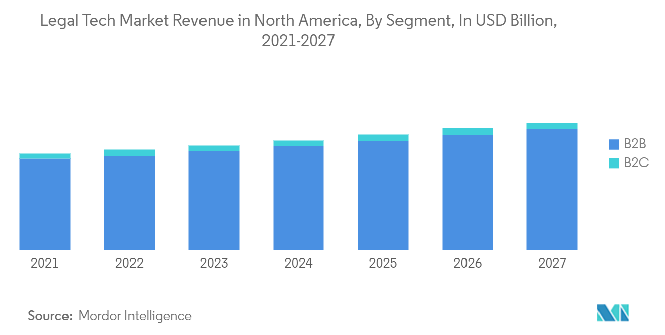 US Legal Services Market - Legal Tech Market Revenue in North America, By Segment, In USD Billion, 2021-2027