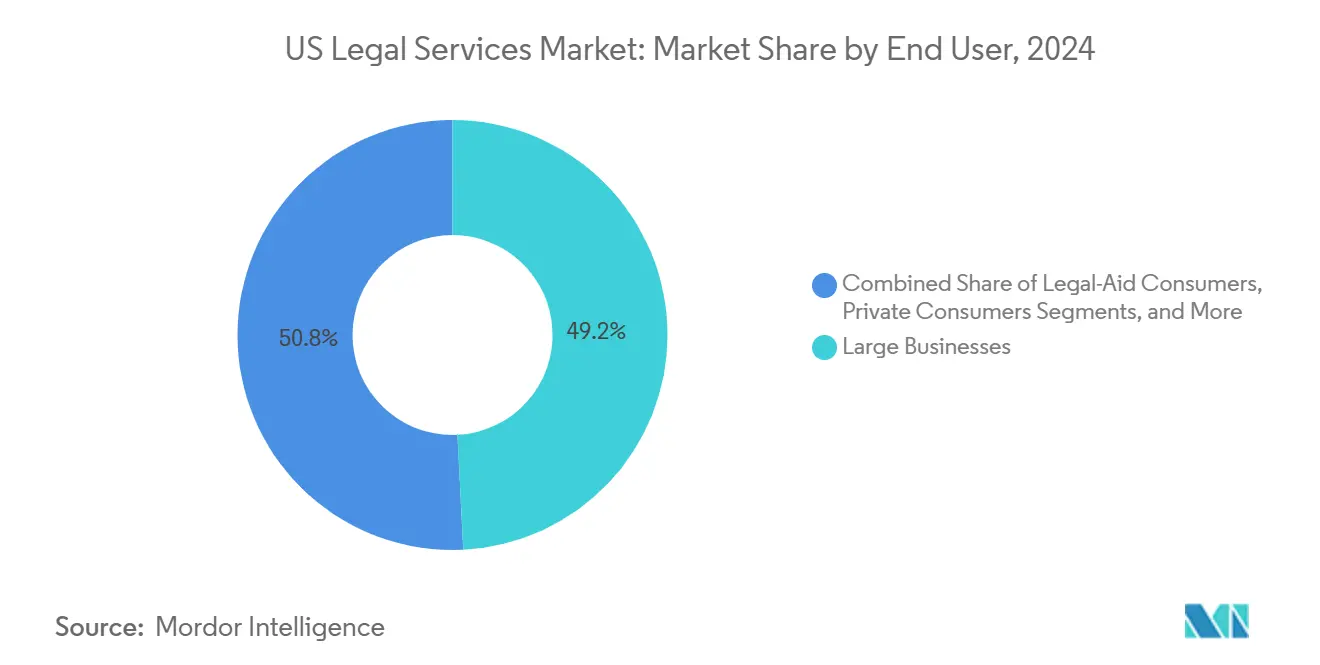 Market Analysis of US Legal Services Market: Chart for End User