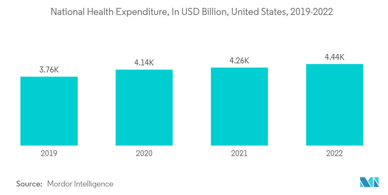 Mercado de servicios de consultoría de gestión de EE. UU. gasto nacional en salud, en miles de millones de dólares, Estados Unidos, 2019-2022