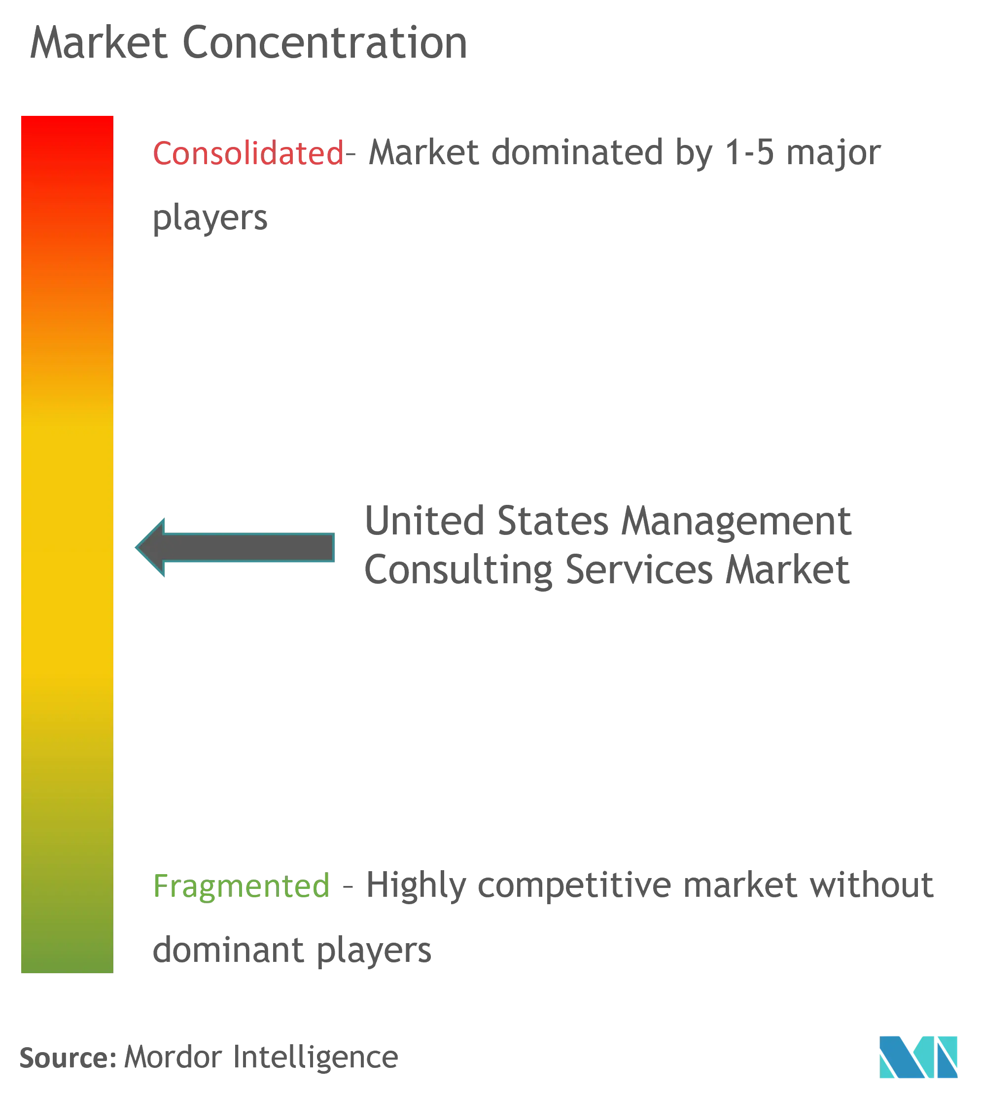 Marktkonzentration für Managementberatungsdienstleistungen in den USA