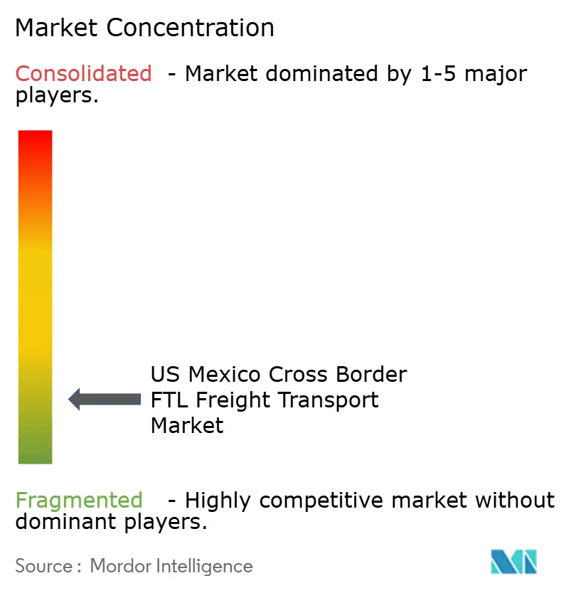 US Mexico Cross Border FTL  Freight Transport Market Concentration