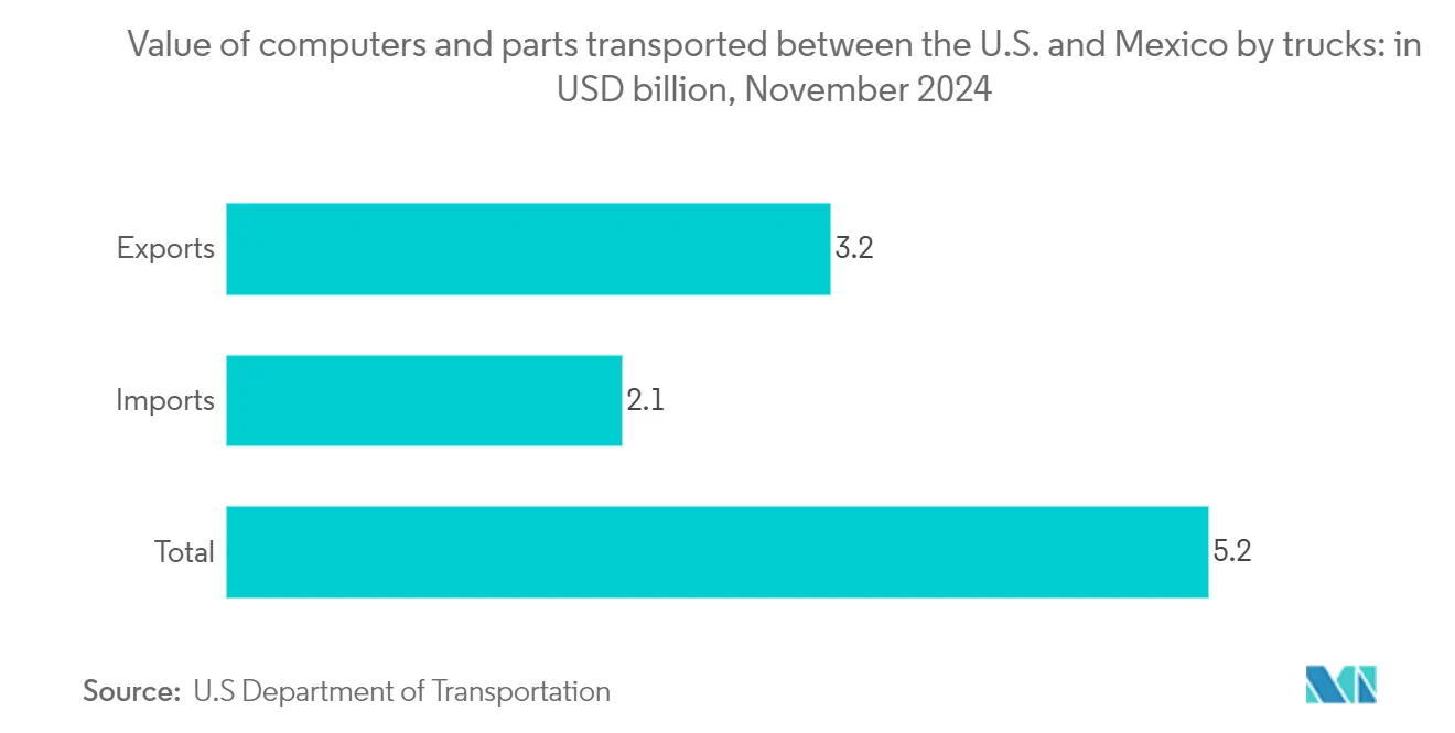 US Mexico Cross Border FTL  Freight Transport Market: Value of computers and parts transported between the U.S. and Mexico by trucks: in USD billion, November 2024