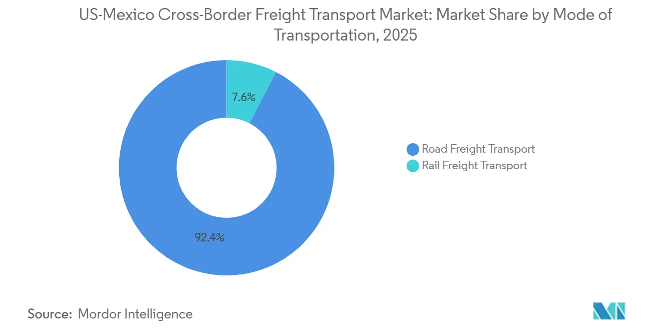 US-Mexico Cross-Border Freight Transport Market: Market Share by Mode of Transportation