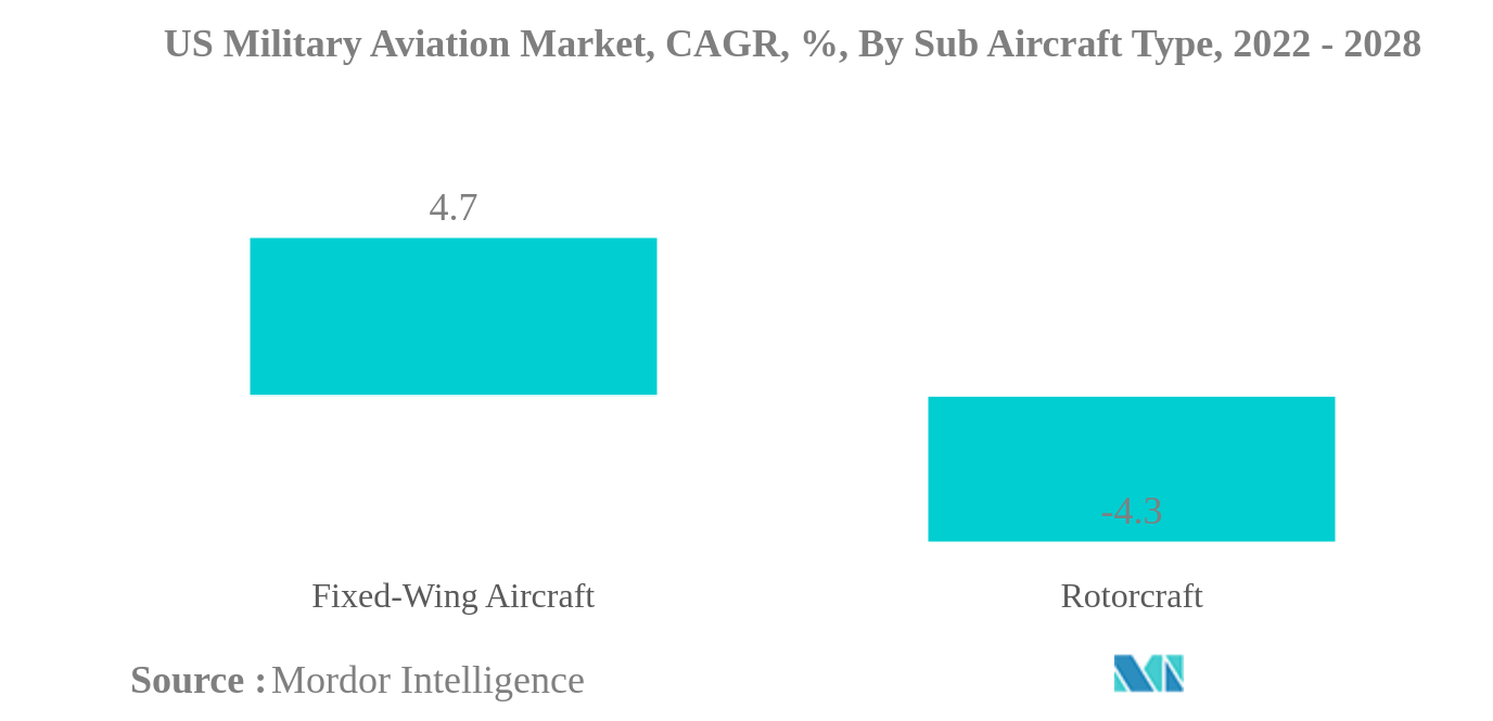 米国の軍事航空市場:米国の軍事航空市場、CAGR、%、サブ航空機タイプ別(2022-2028年)