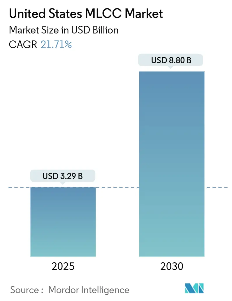 United States MLCC Market Summary