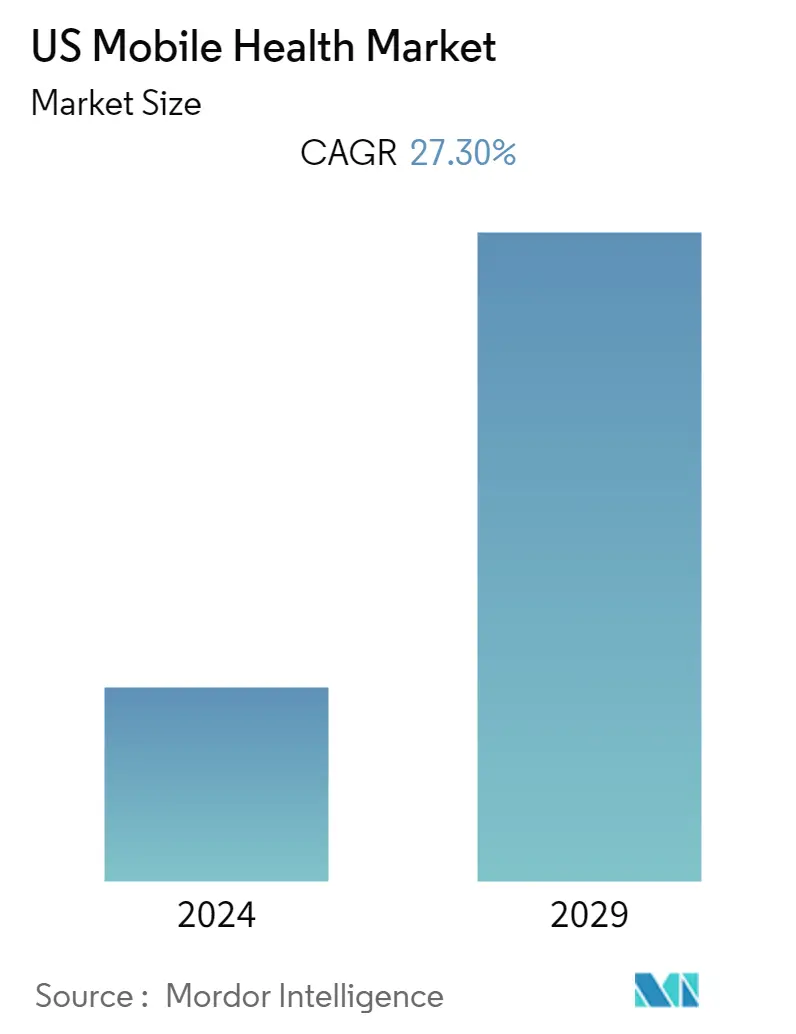 US Mobile Health Market Size