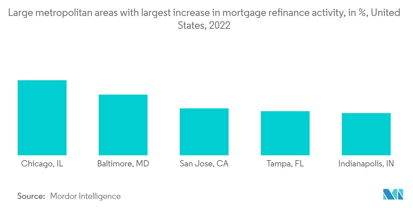 米国の住宅ローン/ローンブローカー市場:住宅ローンの借り換え活動が最も増加している大都市圏、%、米国、2022年