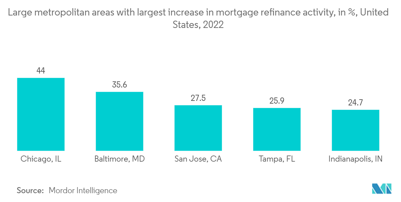 US Mortgage/Loan Brokers Market: Large metropolitan areas with largest increase in mortgage refinance activity, in %, United States, 2022