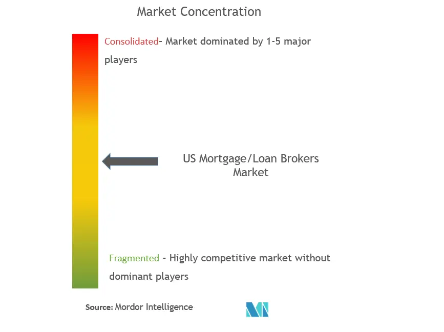 US Mortgage/Loan Brokers Market Concentration