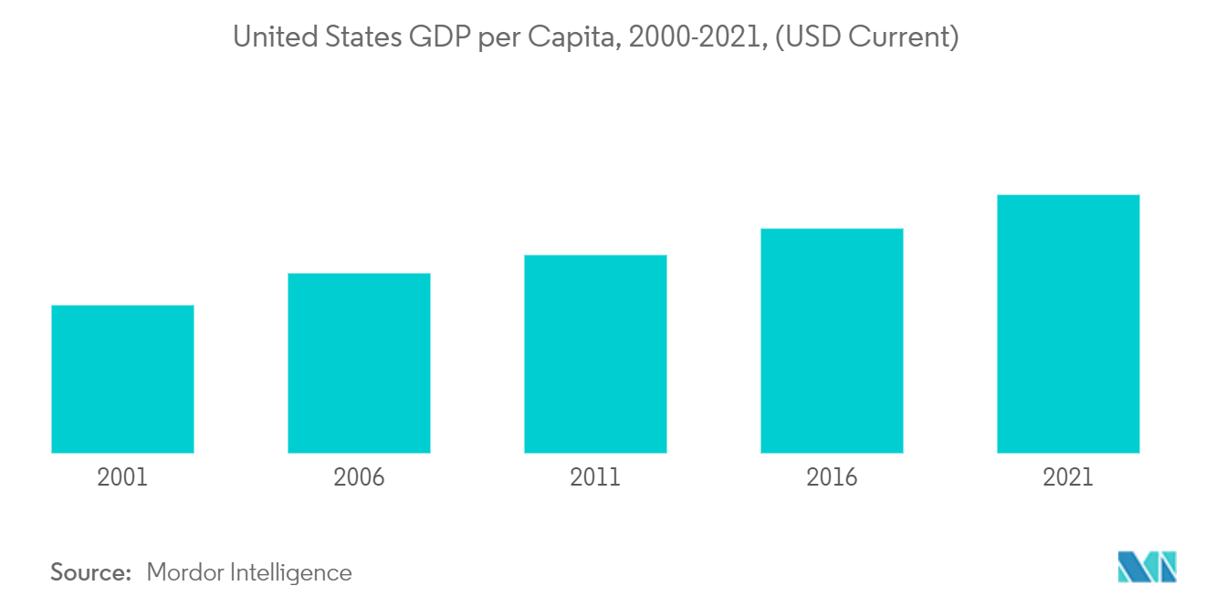 米国の多機能家具市場:米国の一人当たりGDP、2000-2021、(米ドル名)