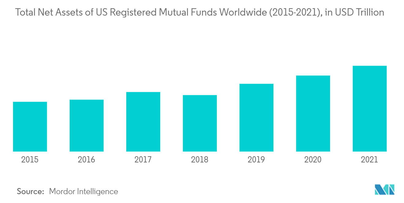 US Mutual Funds Industry: Total Net Assets of US Registered Mutual Funds Worldwide (2015-2021), in USD Trillion