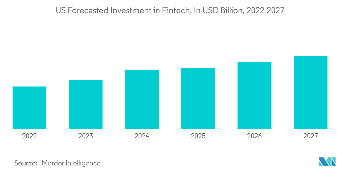 米国の投資信託業界米国のフィンテック投資予測（単位：10億米ドル、2022-2027年