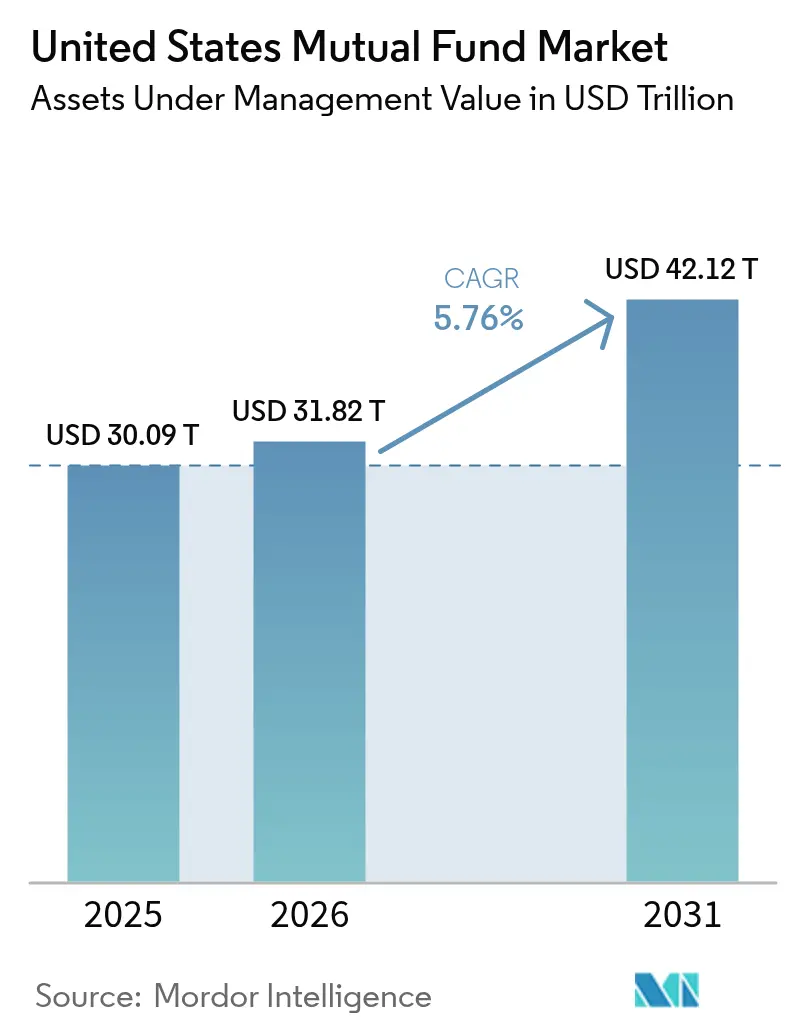 United States Mutual Fund Market (2026 - 2031)