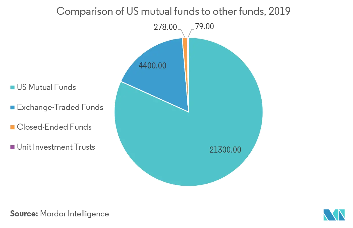 US Mutual Funds Market Share
