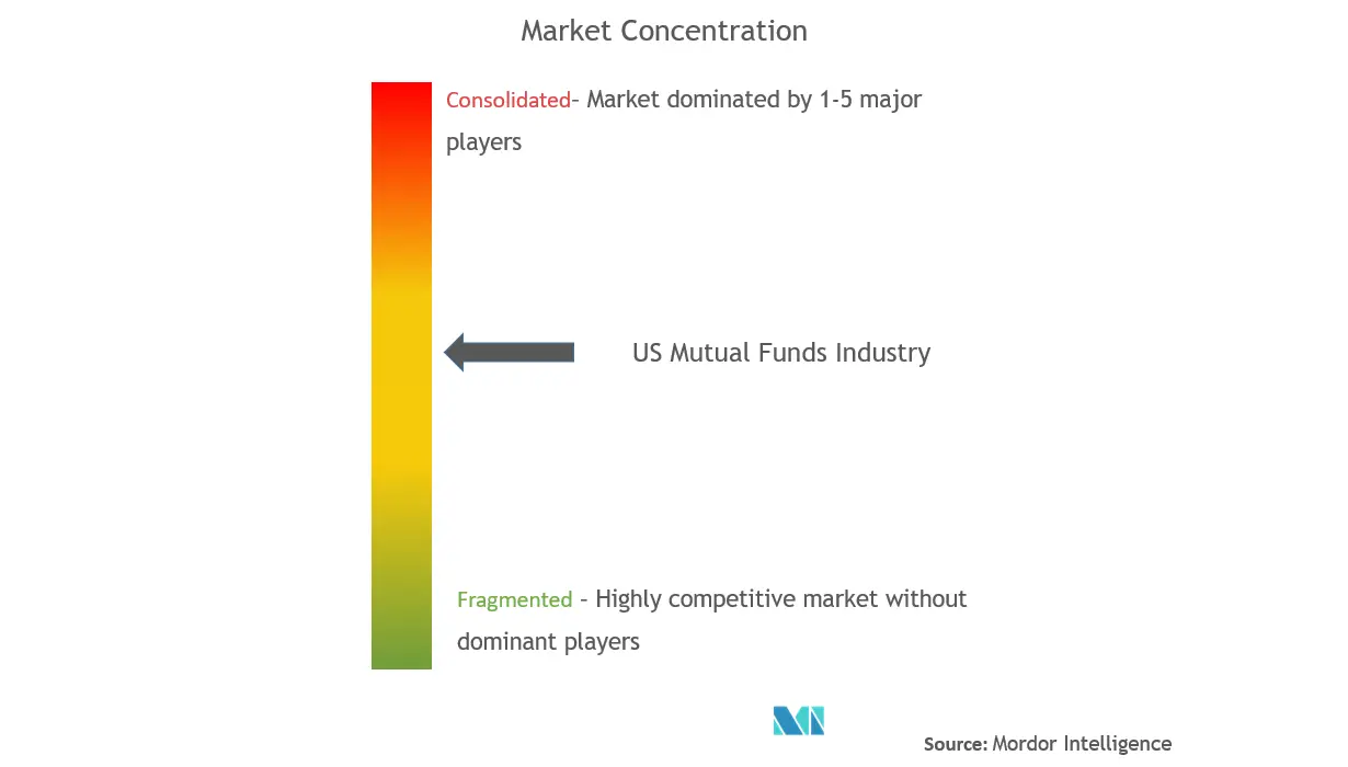 US Mutual Funds Industry Concentration