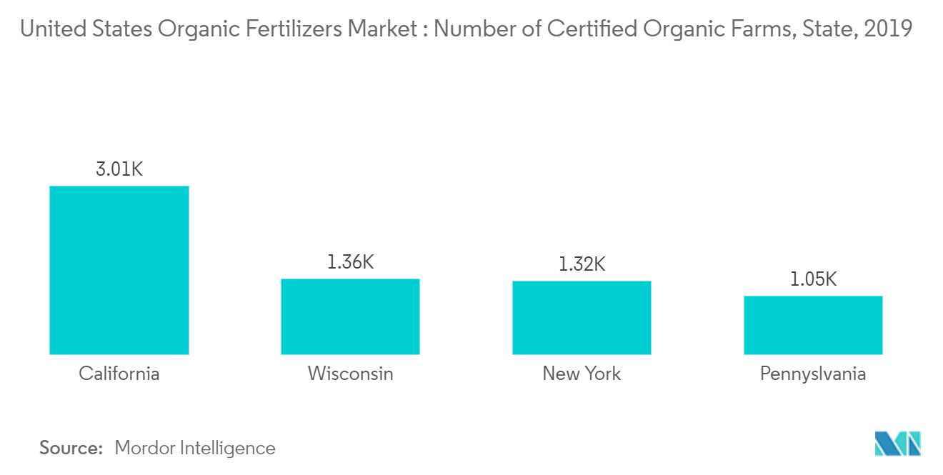 United States Organic Fertilizers Market: Number of Certified Organic Farms, State, 2019