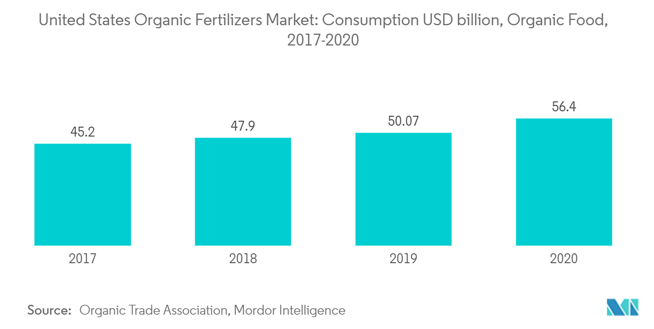 United States Organic Fertilizers Market: Consumption USD billion, Organic Food, 2017-2020