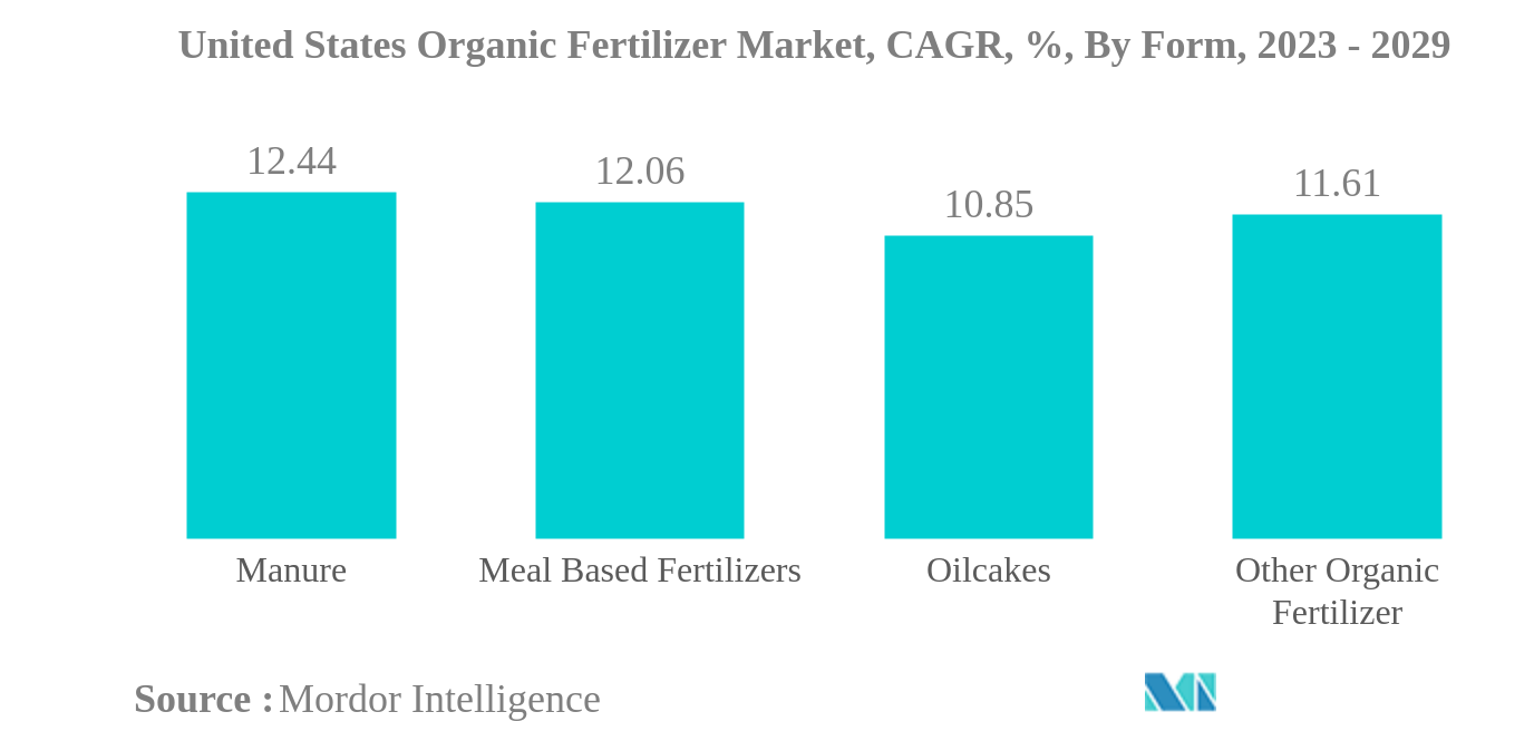 米国の有機肥料市場米国の有機肥料市場：CAGR（年平均成長率）、形態別、2023-2029年
