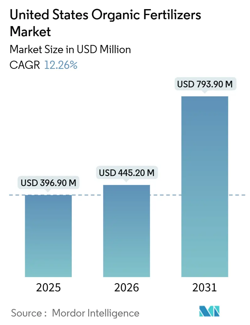 United States Organic Fertilizers Market (2026 - 2031)
