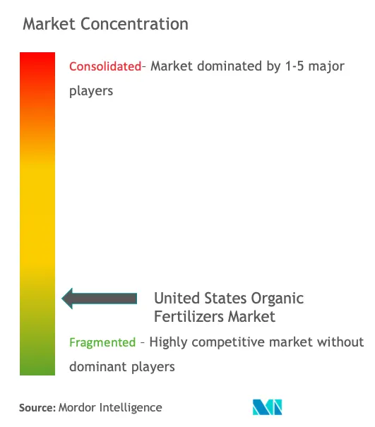 US Organic Fertilizers Market Concentration