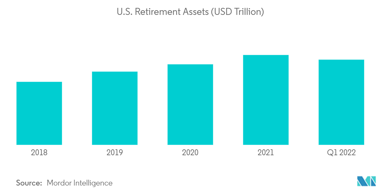 US Pension Funds Market: U.S. Retirement Assets (USD Trillion)