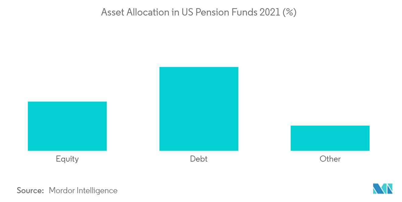 US Pension Funds Market: Asset Allocation in US Pension Funds 2021 (%)