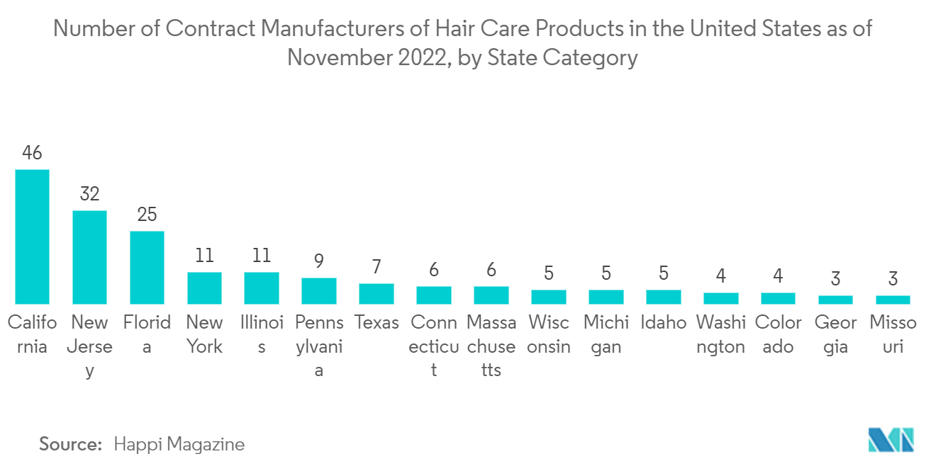 United States Personal Care Packaging Market : Number of Contract Manufacturers of Hair Care Products in the United States as of November 2022, by State Category