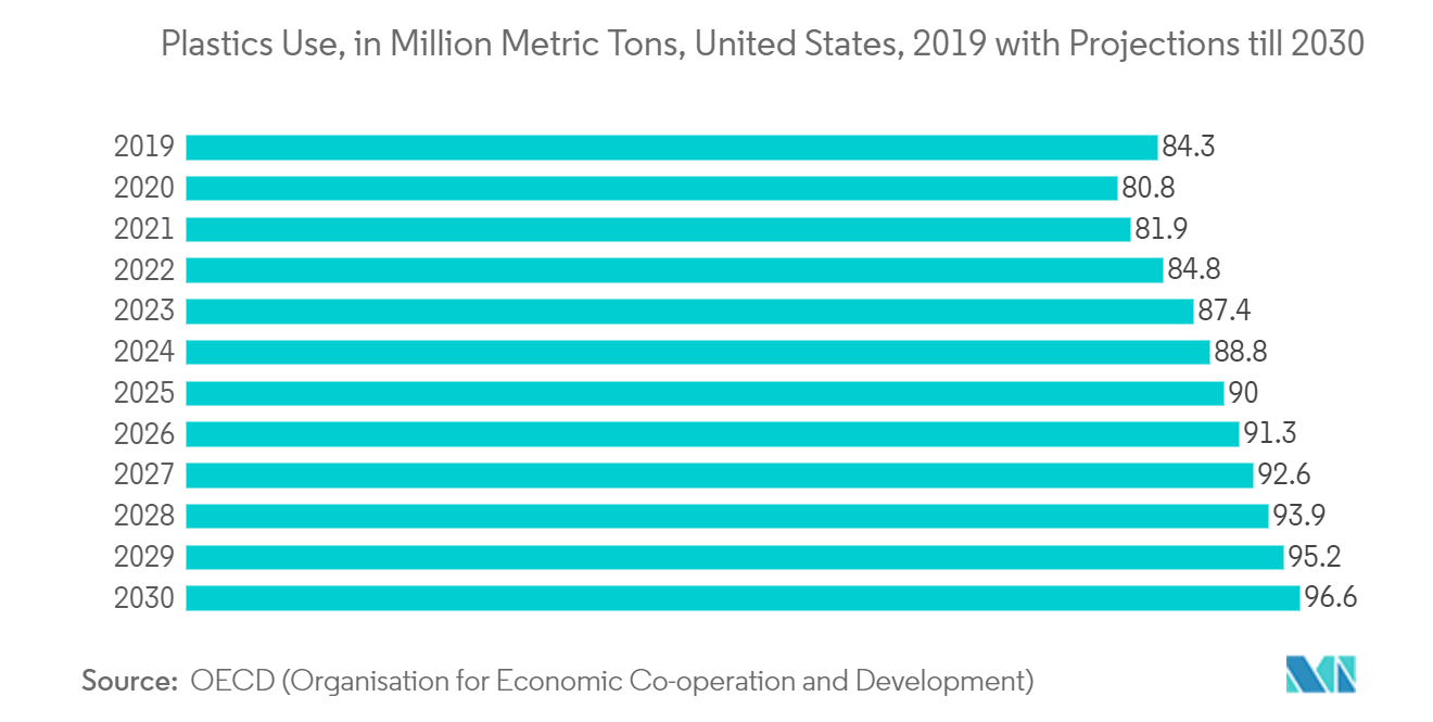 米国のパーソナルケア包装市場プラスチック使用量（百万トン）：米国、2019年および2030年までの予測