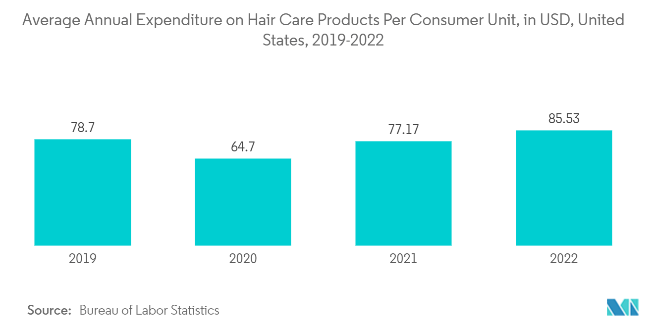 米国のパーソナルケア包装市場消費者1人当たりのヘアケア製品への平均年間支出額（米ドル）（米国）：2019-2022年