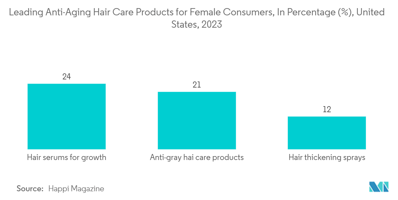 US Personal Care Packaging Market: Leading Anti-Aging Hair Care Products for Female Consumers, In Percentage (%), United States, 2023