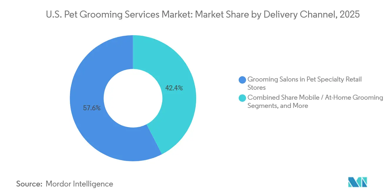 U.S. Pet Grooming Services Market: Market Share by Delivery Channel