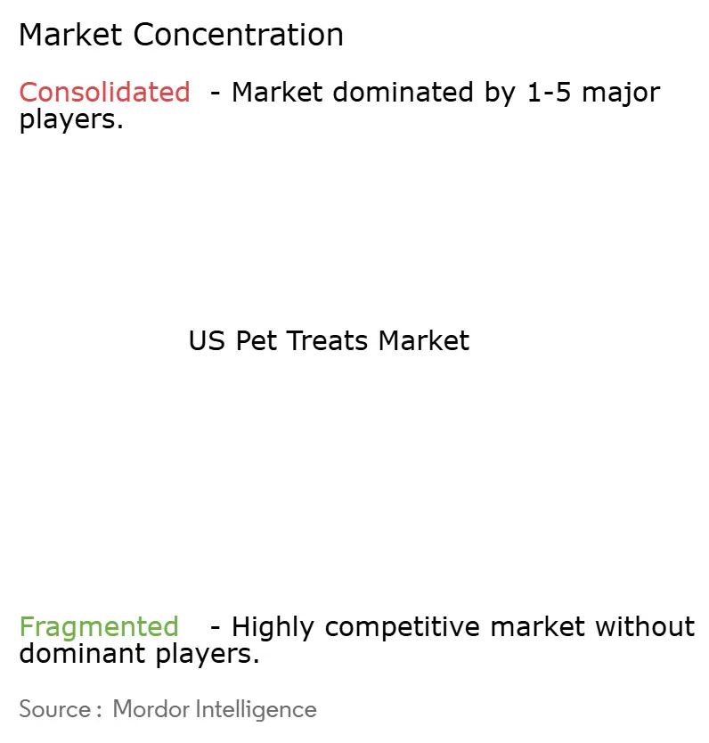 United States Pet treats Market