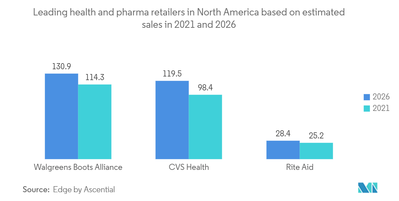 米国の医薬品契約包装市場-2021年と2026年の推定売上高に基づく北米の主要な健康および製薬小売業者。