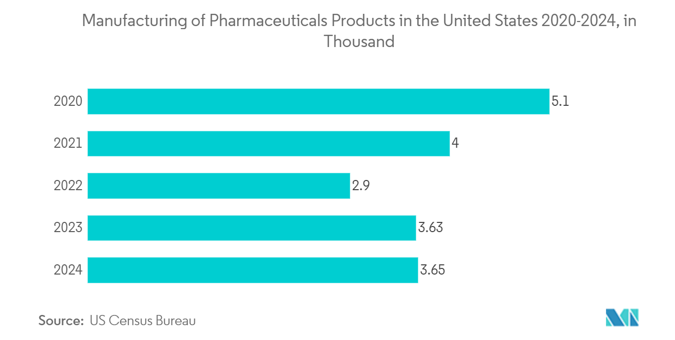 米国の医薬品契約包装市場-米国における医薬品の製造2020-2024、千単位