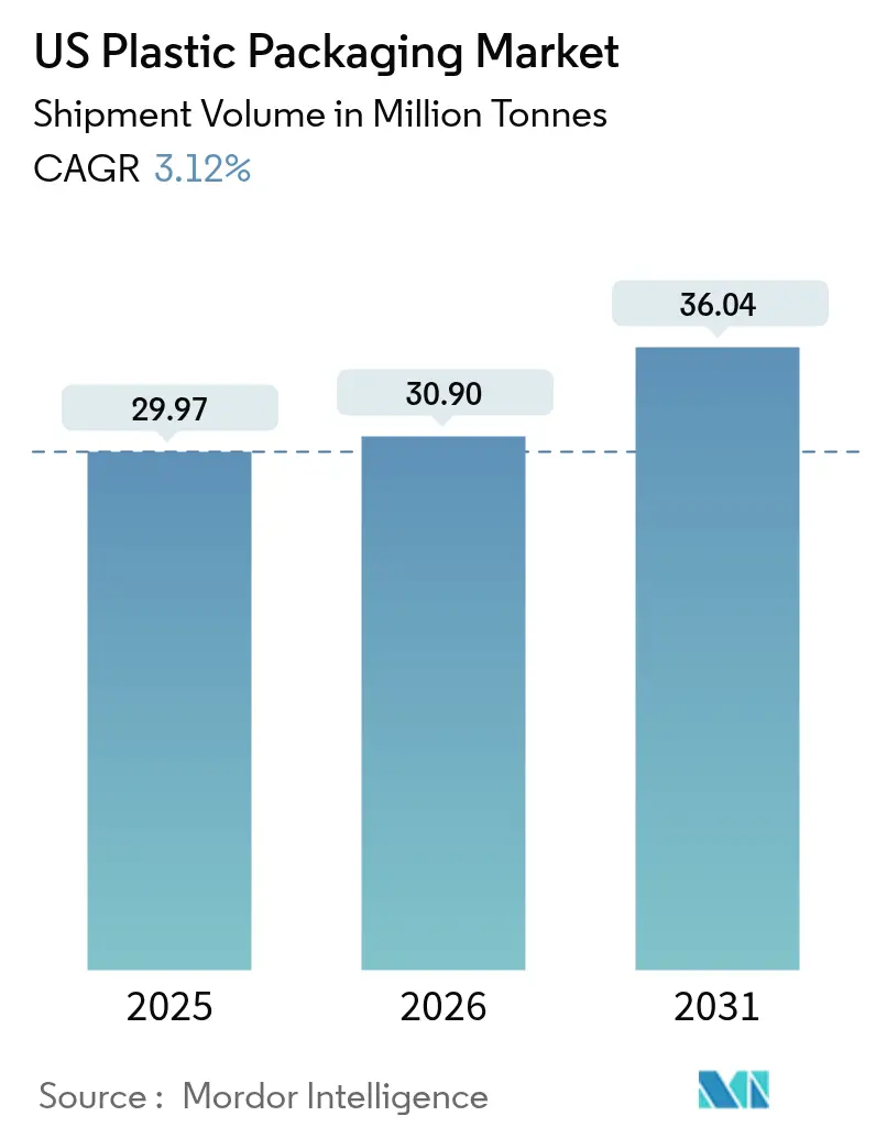 US Plastic Packaging Market (2025 - 2030)