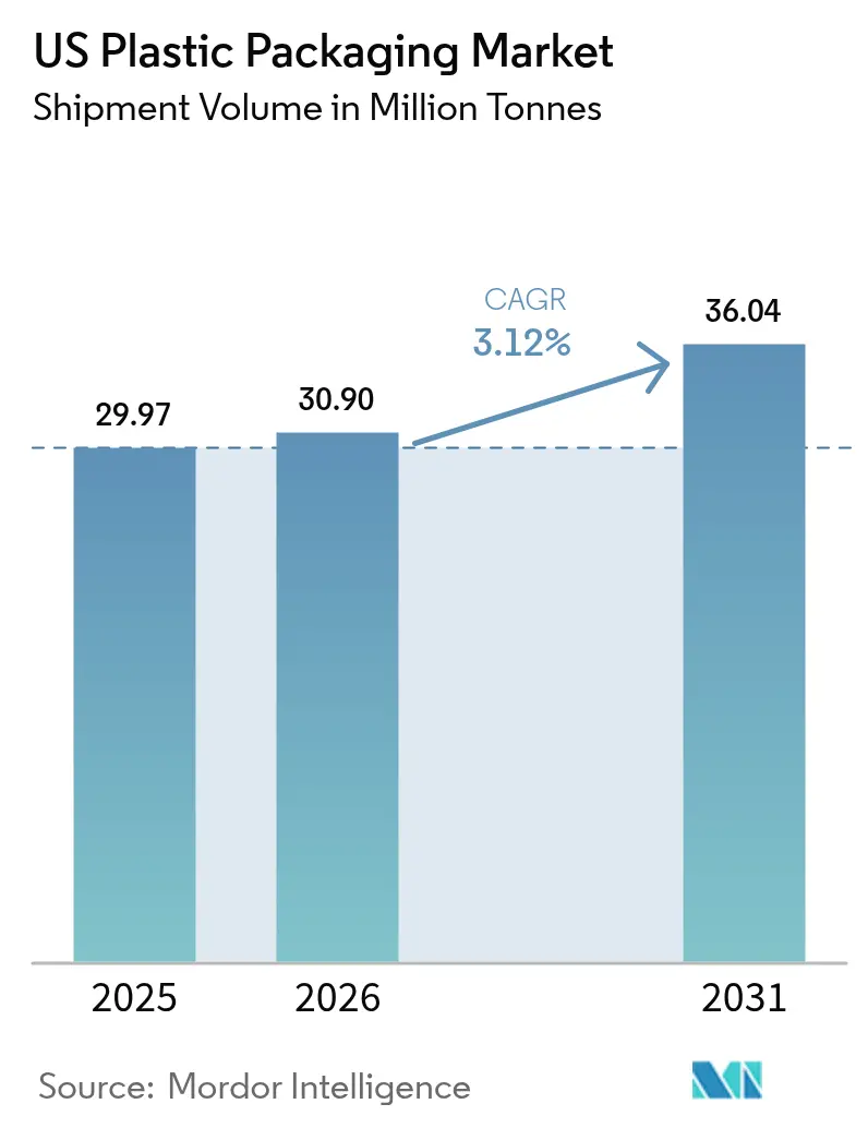 US Plastic Packaging Market (2025 - 2030)
