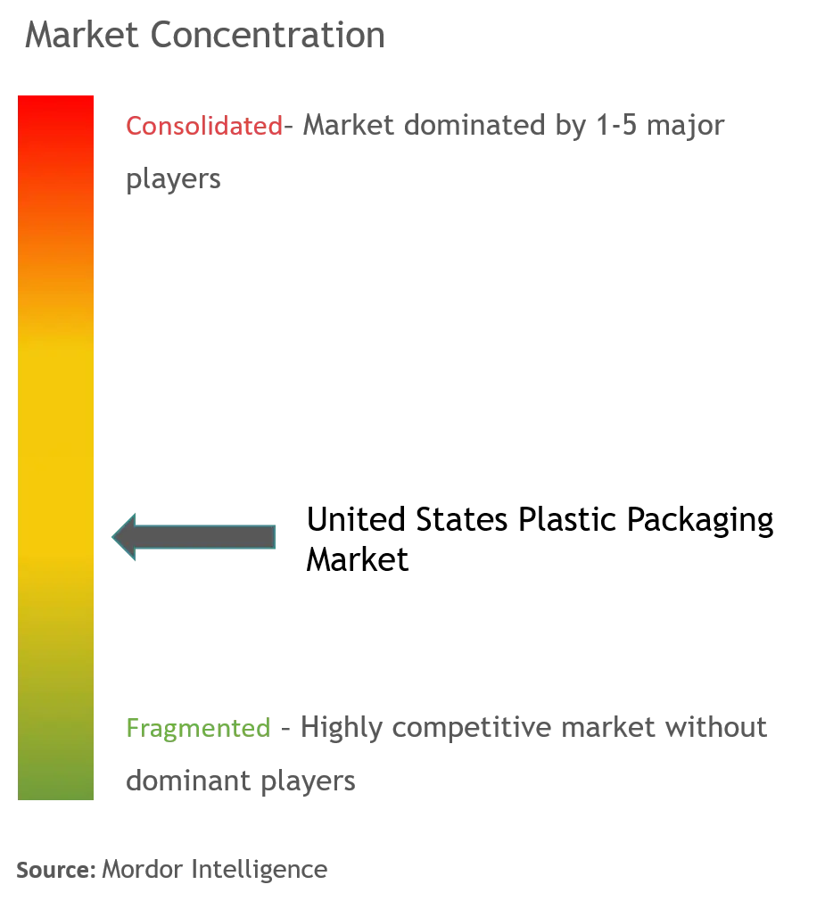 US Plastic Packaging Market Concentration