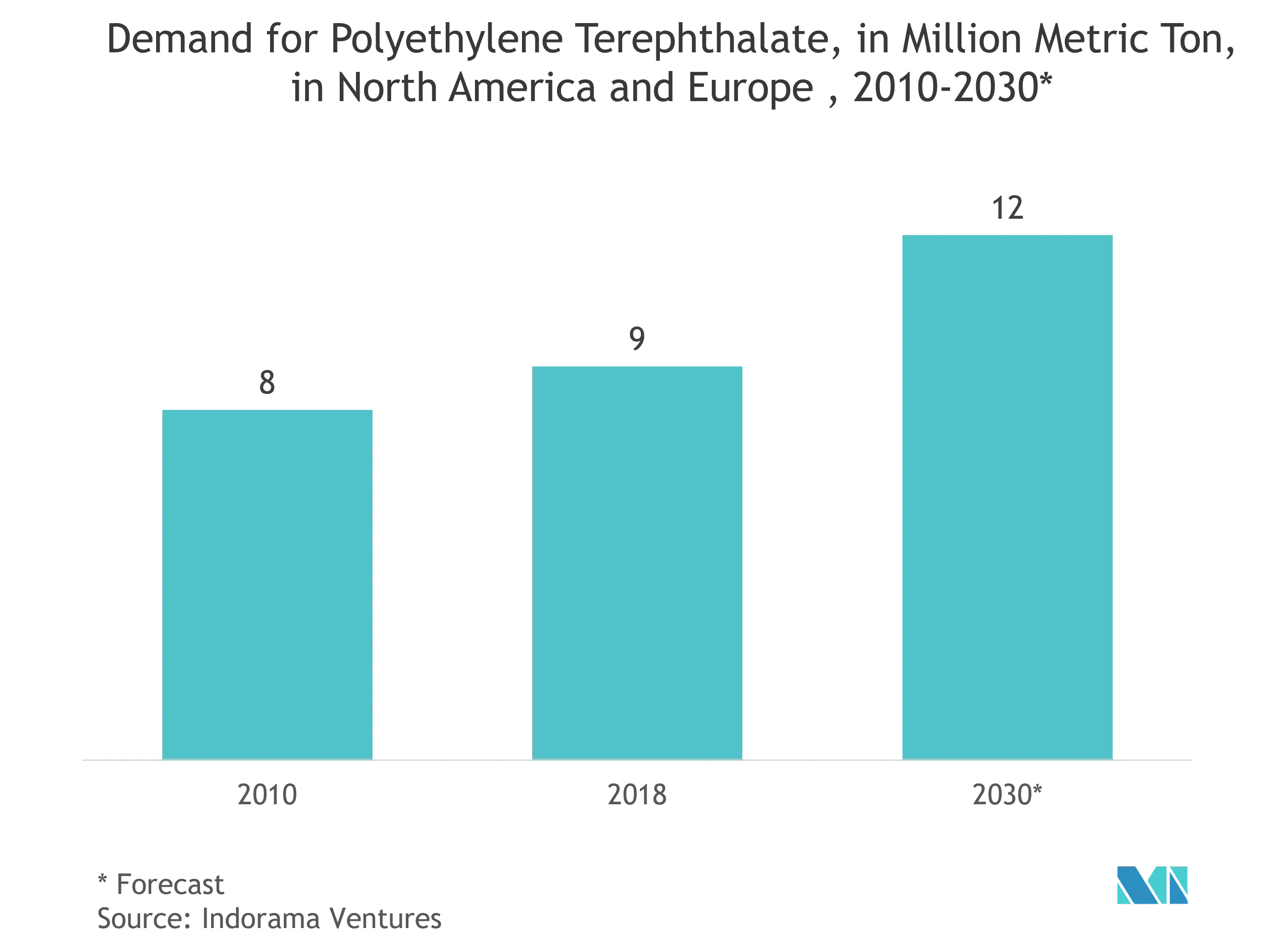 United States Plastic Packaging Market Size